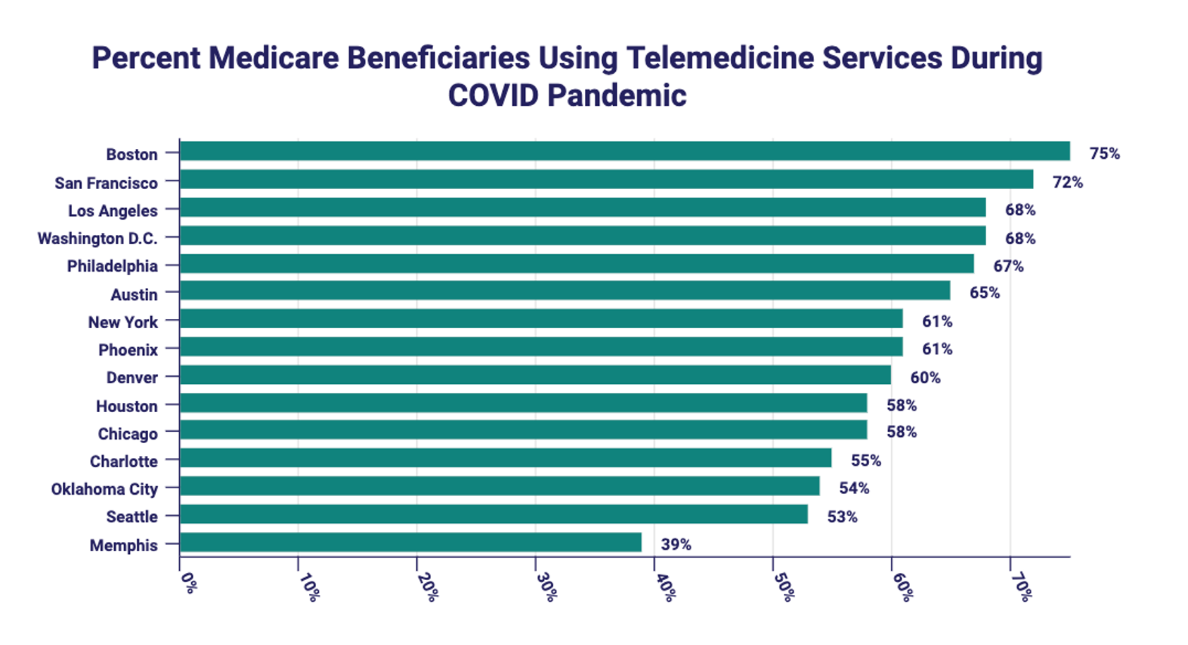Graph breaking down telemedicine services usage during COVID in 15 popular cities