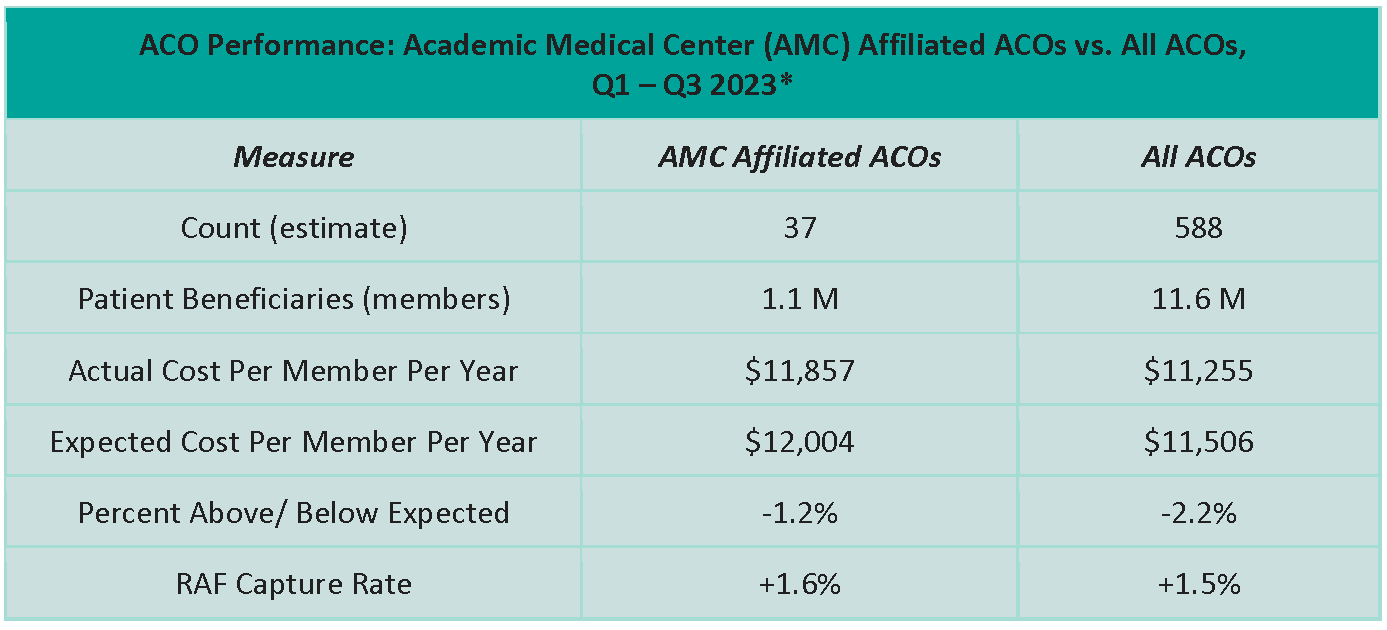 Table comparing ACO performance: Academic Medical Center Affiliated ACOs vs. All ACOs, Q1 - Q3 2023