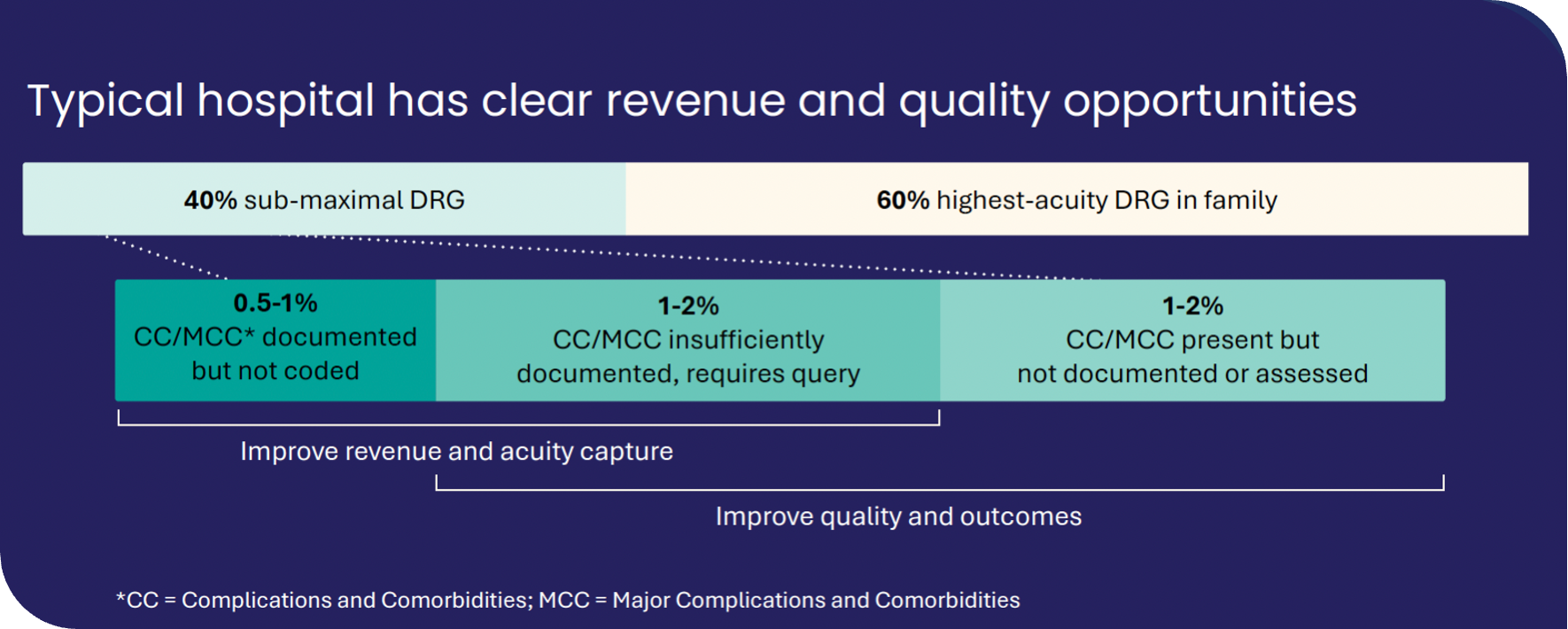 Predictive Diagnostic Discovery Improves Quality, Outcomes, and Economics