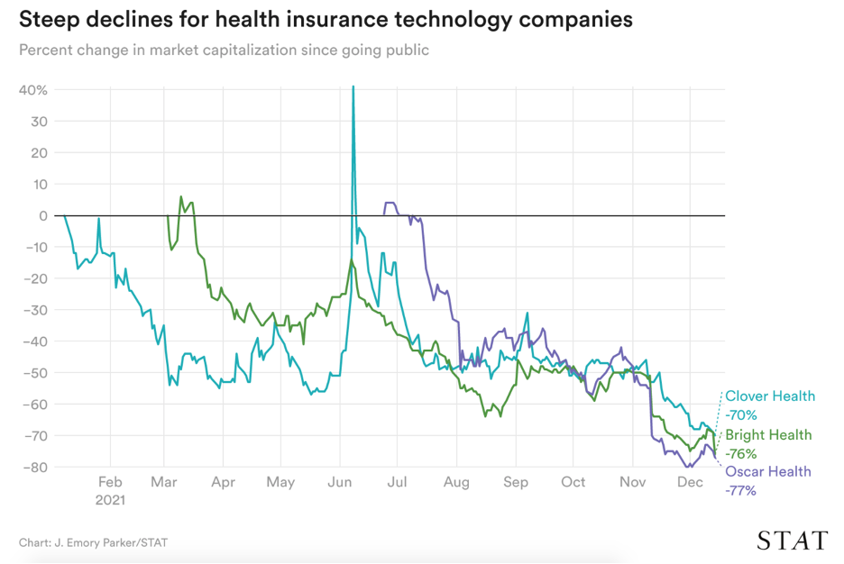 Graph illustrating how market capitalization changes for health insurance technology companies after they go public