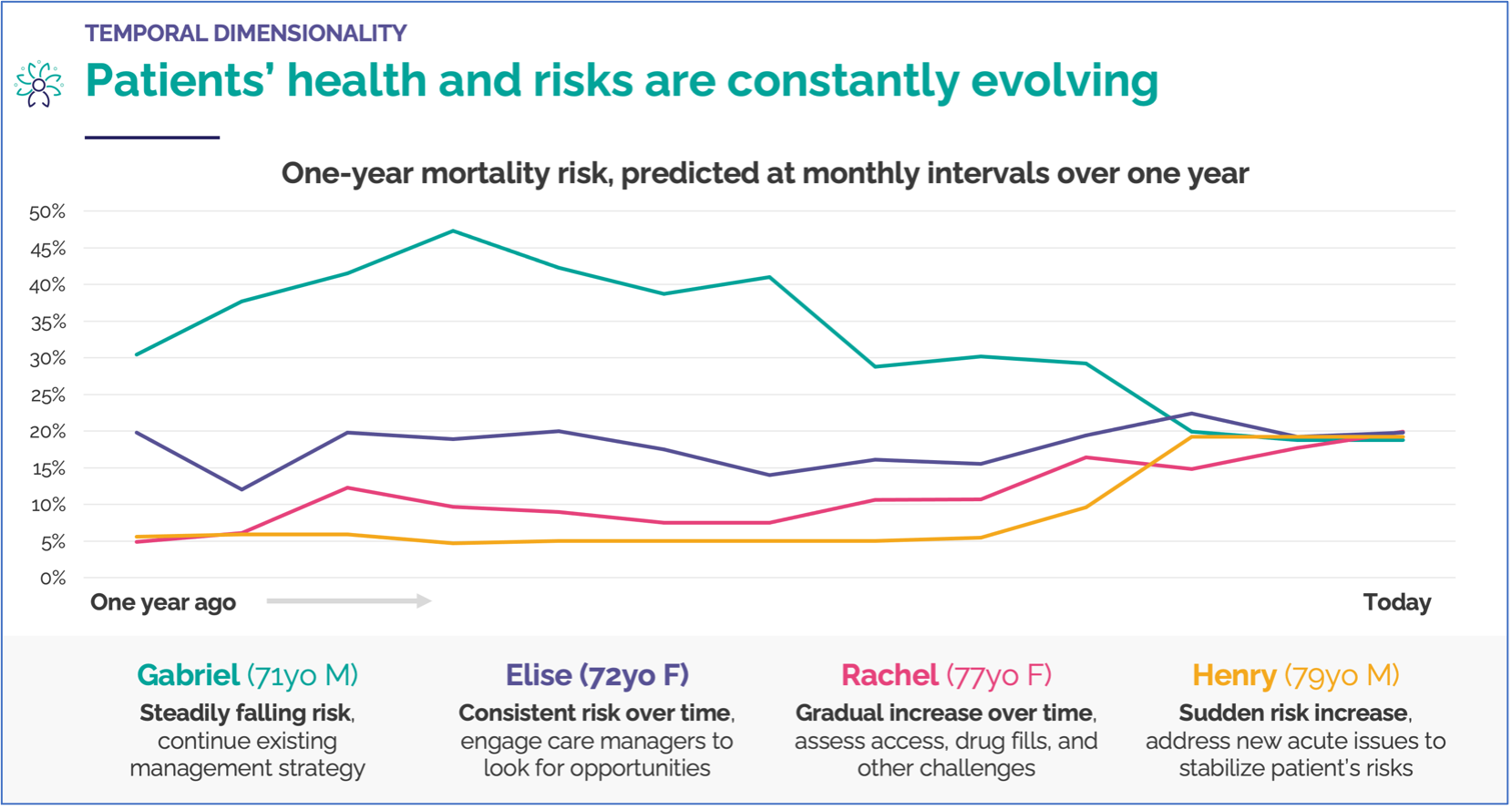 Graph representing the mortality risk of four patients over the last year