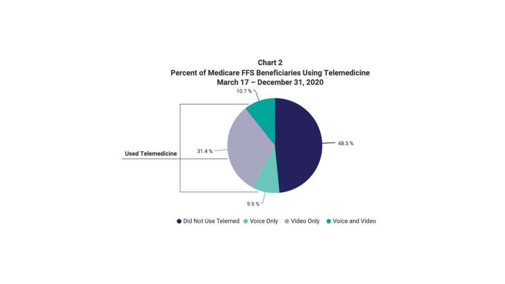 Chart of Medicare FFS beneficiaries using Telemedicine, 2020