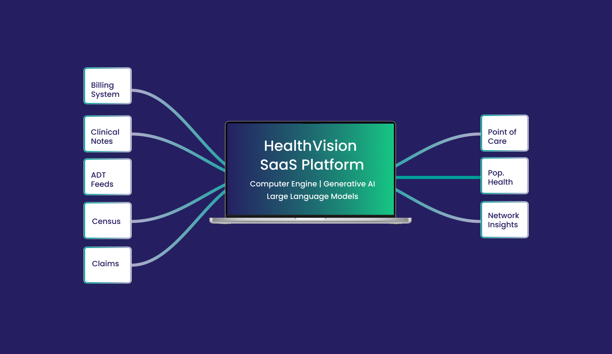 HealthVision Platform: Integrating AI in Healthcare Managemen