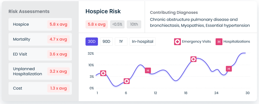 Hospice Risk