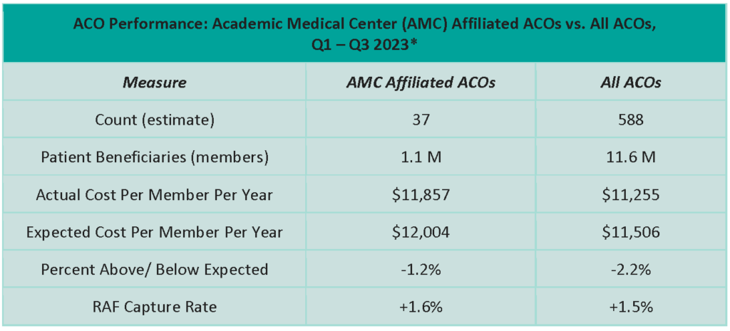 Table comparing ACO performance: Academic Medical Center Affiliated ACOs vs. All ACOs, Q1 - Q3 2023