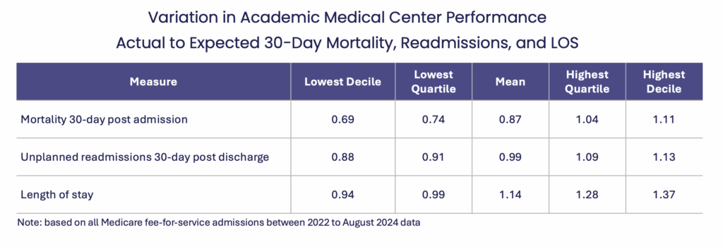 Academic Medical Center data