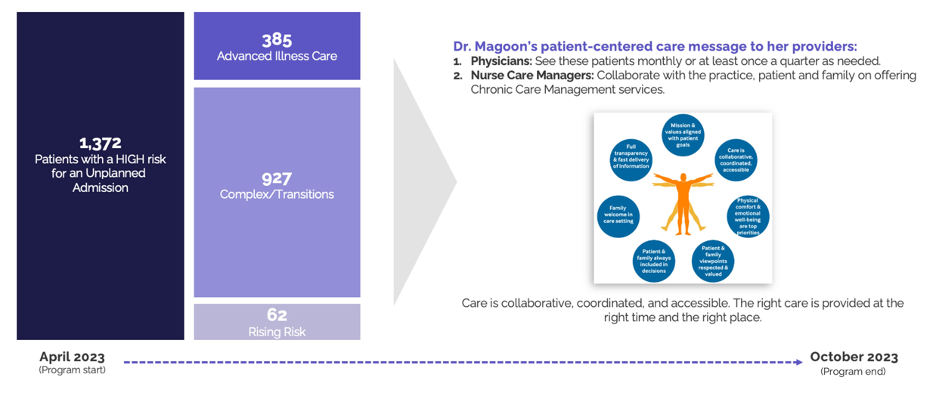 Patient Centered Care Message