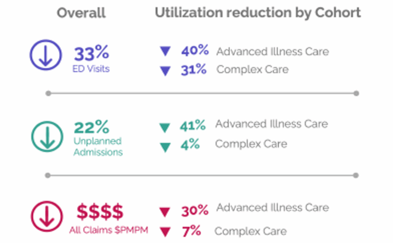 Utilization reduction by cohort